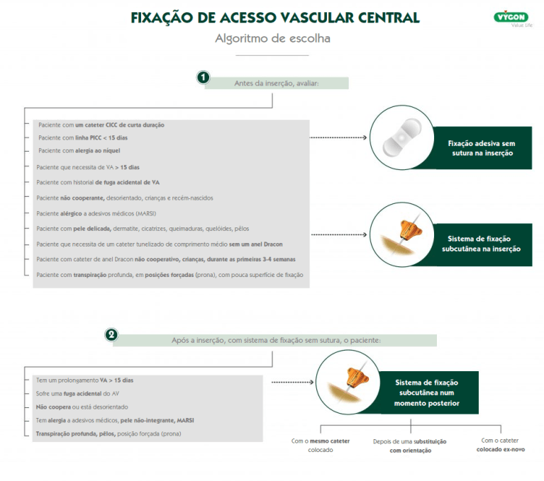 fixação de acesso vascular central